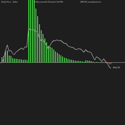 ForceIndex chart