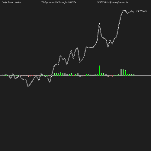 ForceIndex chart