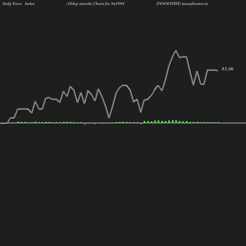 ForceIndex chart