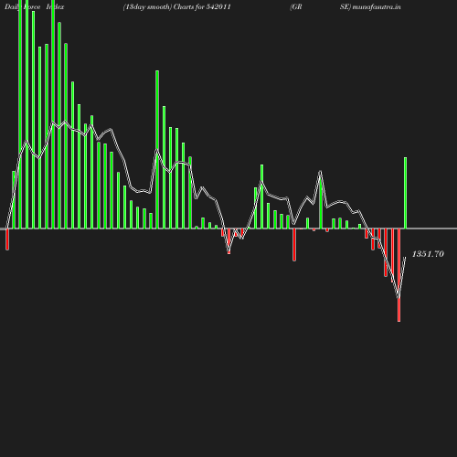 ForceIndex chart