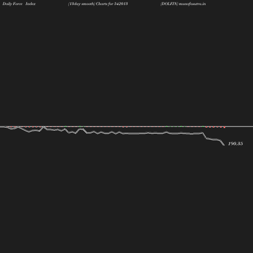 ForceIndex chart