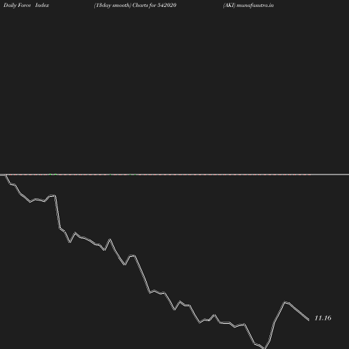 ForceIndex chart