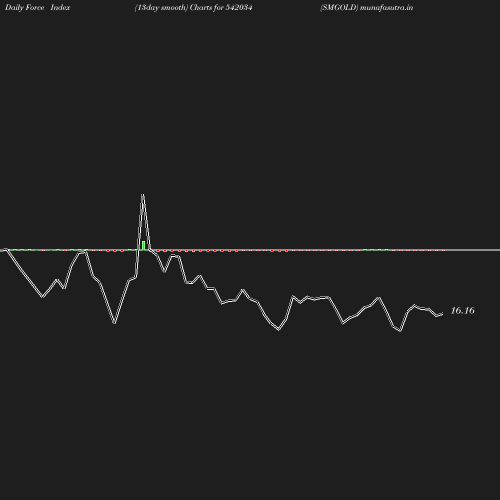 ForceIndex chart