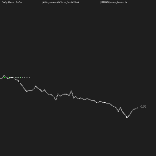 ForceIndex chart