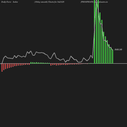 ForceIndex chart