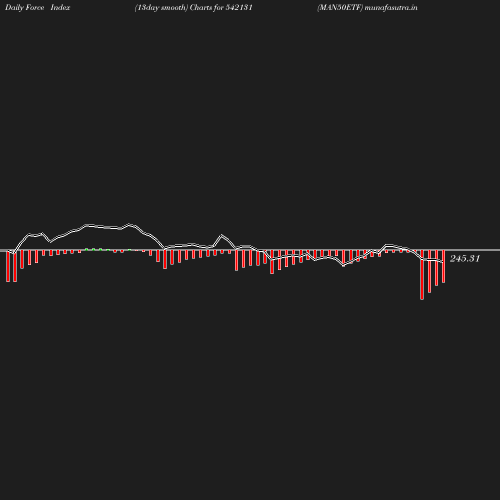 ForceIndex chart