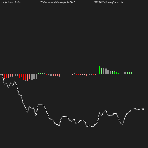 ForceIndex chart