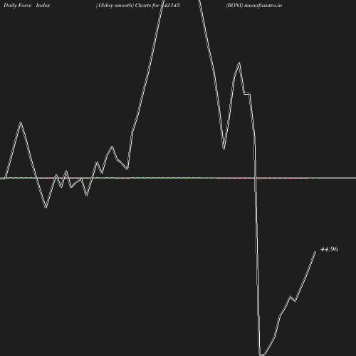 ForceIndex chart