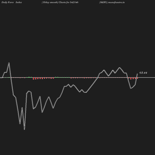 ForceIndex chart