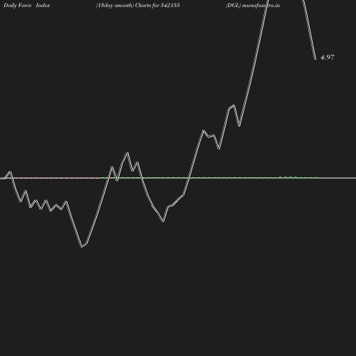 ForceIndex chart