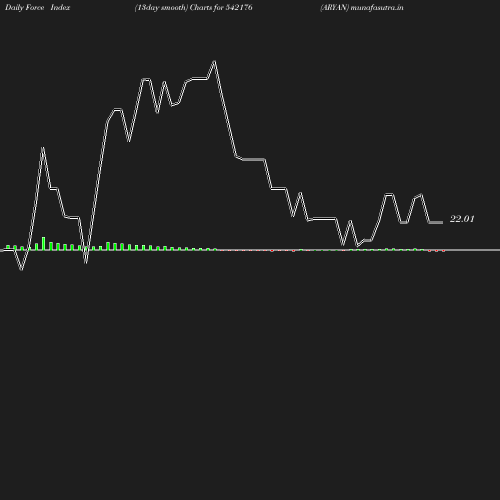 ForceIndex chart