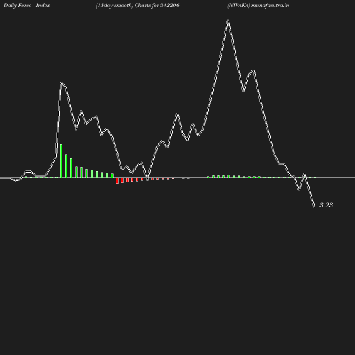 ForceIndex chart