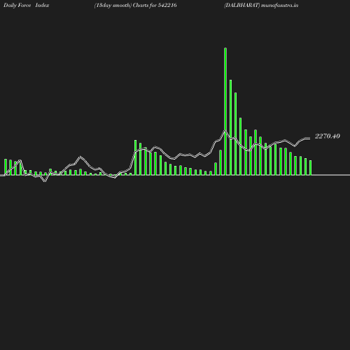 ForceIndex chart