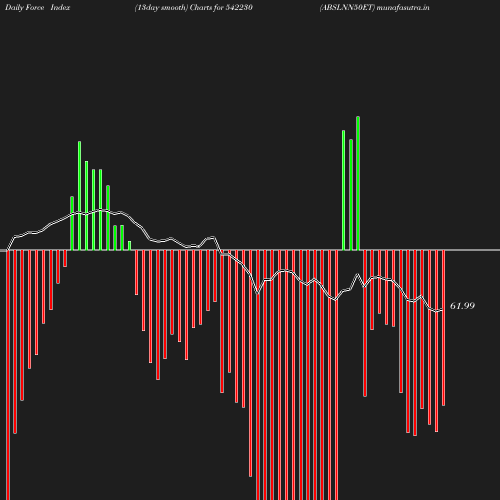 ForceIndex chart