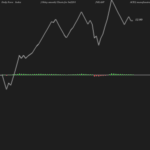 ForceIndex chart