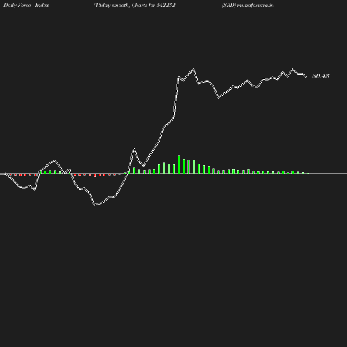 ForceIndex chart