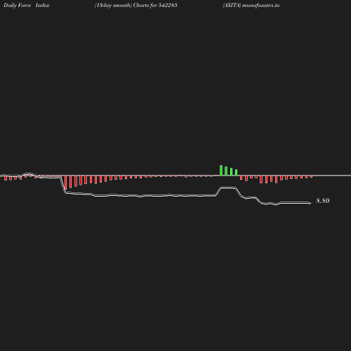 ForceIndex chart