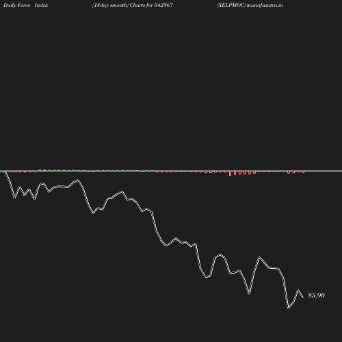 ForceIndex chart