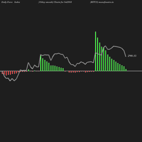 ForceIndex chart