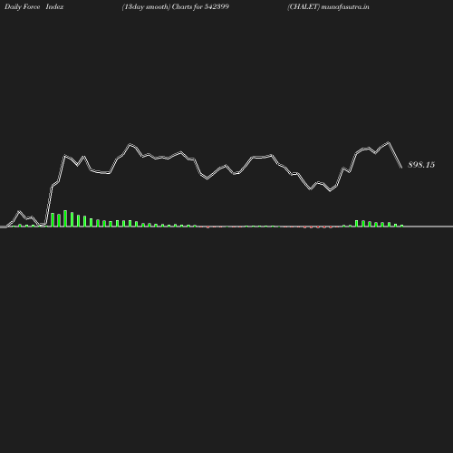 ForceIndex chart