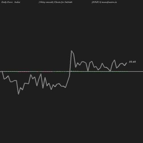 ForceIndex chart