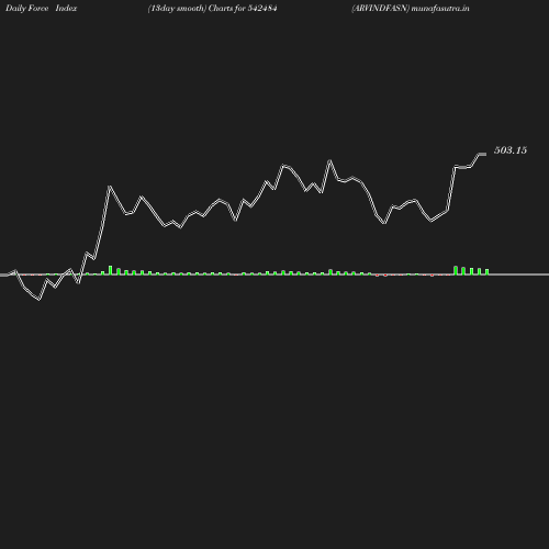 ForceIndex chart