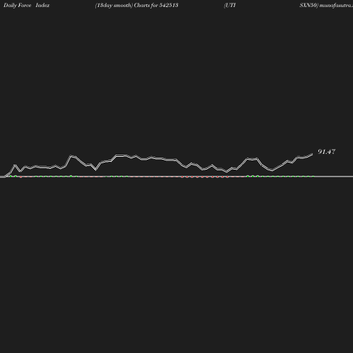 ForceIndex chart