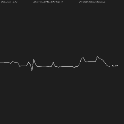 ForceIndex chart