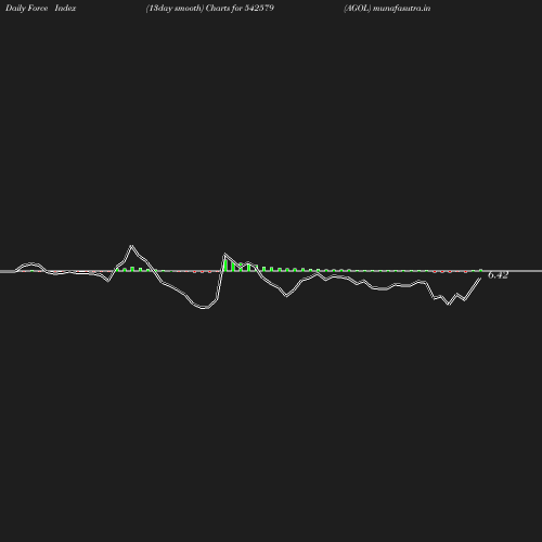 ForceIndex chart