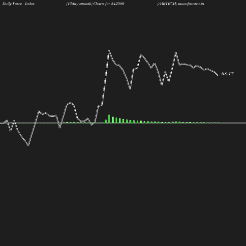 ForceIndex chart