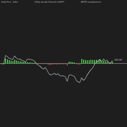 ForceIndex chart