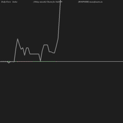 ForceIndex chart