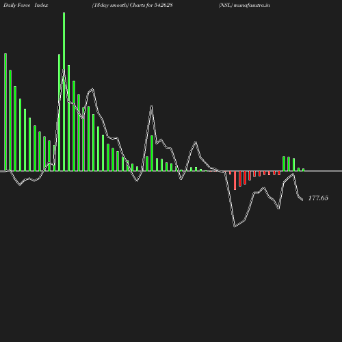 ForceIndex chart