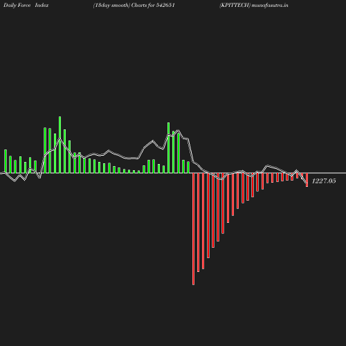 ForceIndex chart