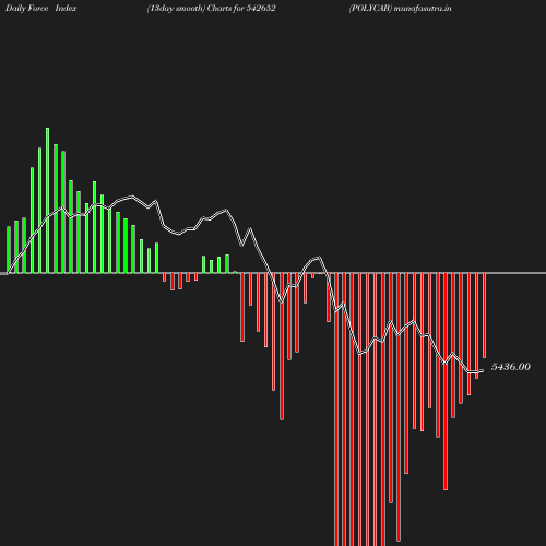 ForceIndex chart