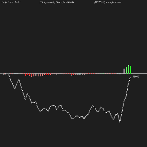 ForceIndex chart