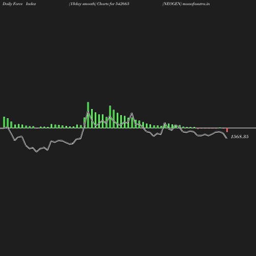 ForceIndex chart