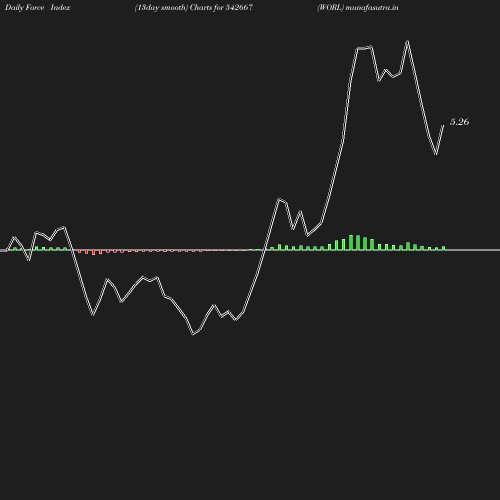 ForceIndex chart