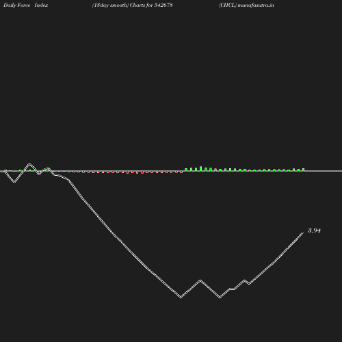 ForceIndex chart