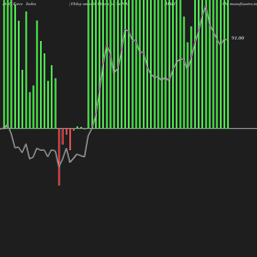 ForceIndex chart