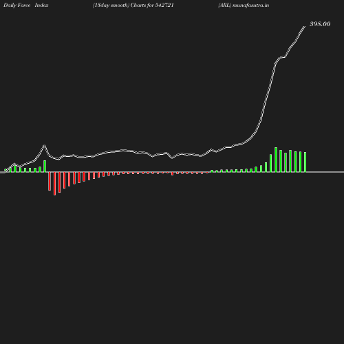 ForceIndex chart