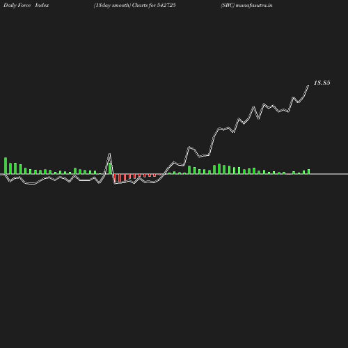 ForceIndex chart