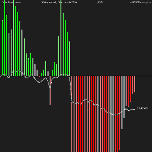 ForceIndex chart