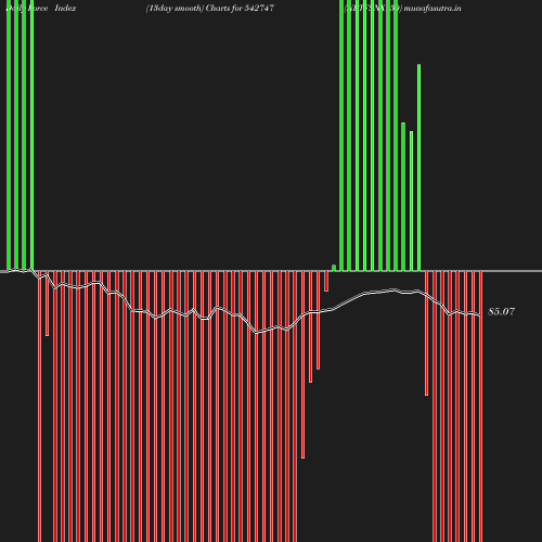 ForceIndex chart