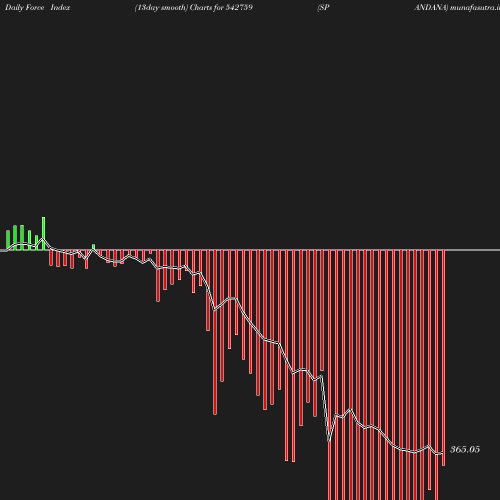 ForceIndex chart