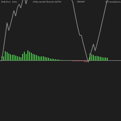 ForceIndex chart