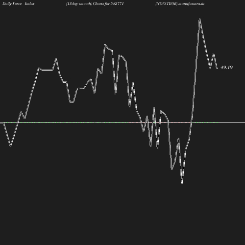 ForceIndex chart