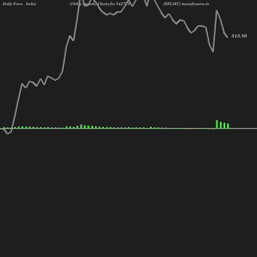 ForceIndex chart