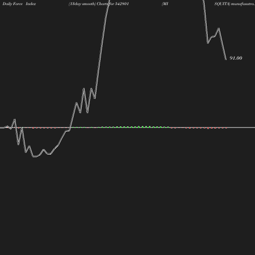 ForceIndex chart