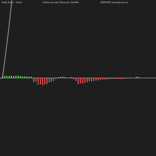 ForceIndex chart